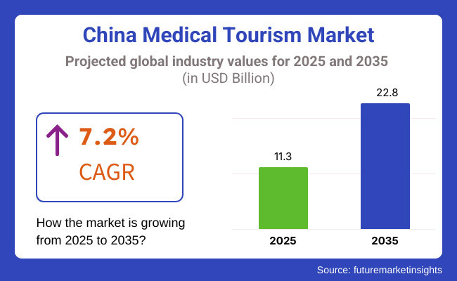 China Medical Tourism: Key Advantages, Challenges & Insights for International Patients 2 China Medical Tourism