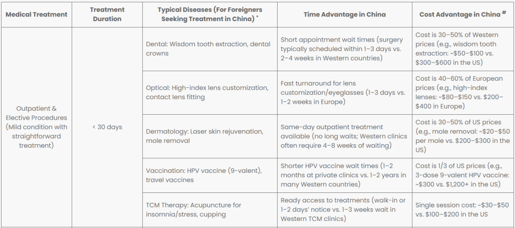 Ultimate Medical Tourism China Overview: 2025 Market Status, Trends & Driving Factors 4 Typical Diseases (For Foreigners Seeking Treatment in China)+Time Advantage& Cost Advantage in China-China medical tourism